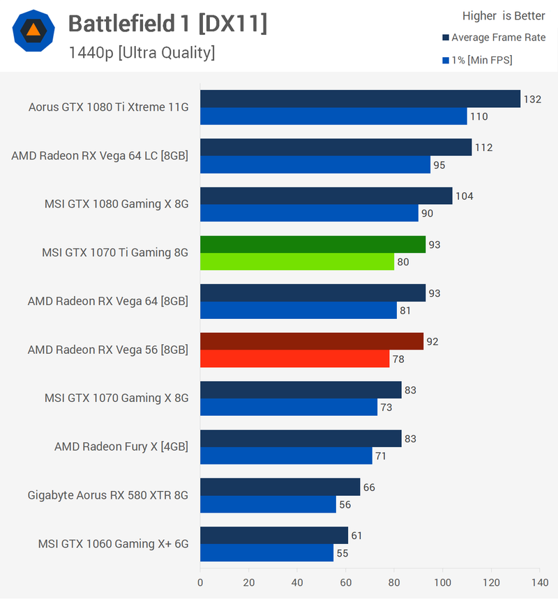 Illustration for article titled MSI Geforce GTX 1070 Ti Review: Solid, If Not Exciting